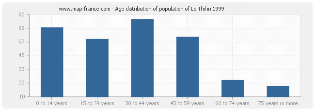 Age distribution of population of Le Thil in 1999